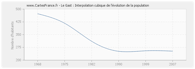 Le Gast : Interpolation cubique de l'évolution de la population